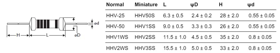 Chart - YAGEO HHV Metal Glazed Through-Hole Film Resistors