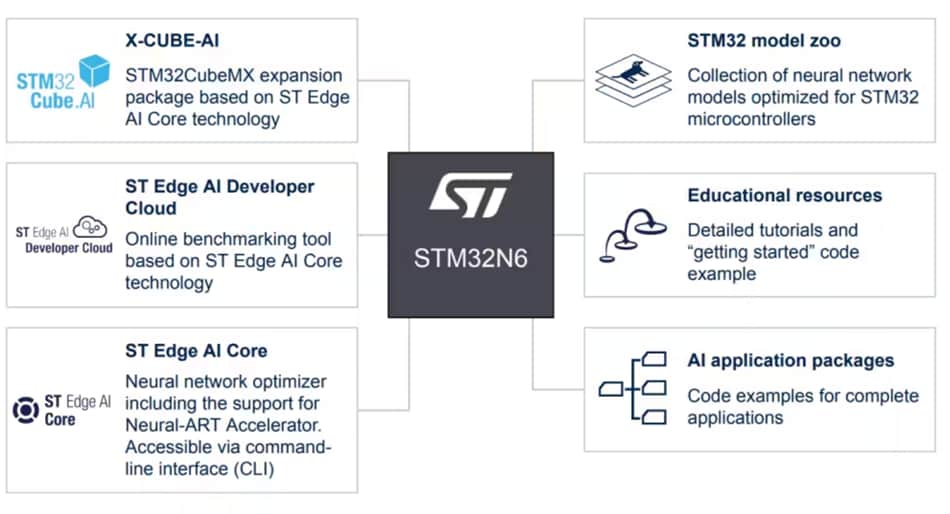 資訊圖 - STMicroelectronics STM32N6高效能微控制器