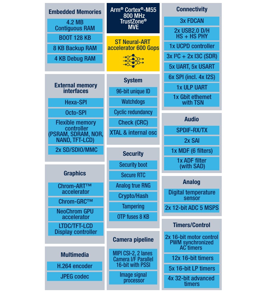 結構圖 - STMicroelectronics STM32N6高效能微控制器