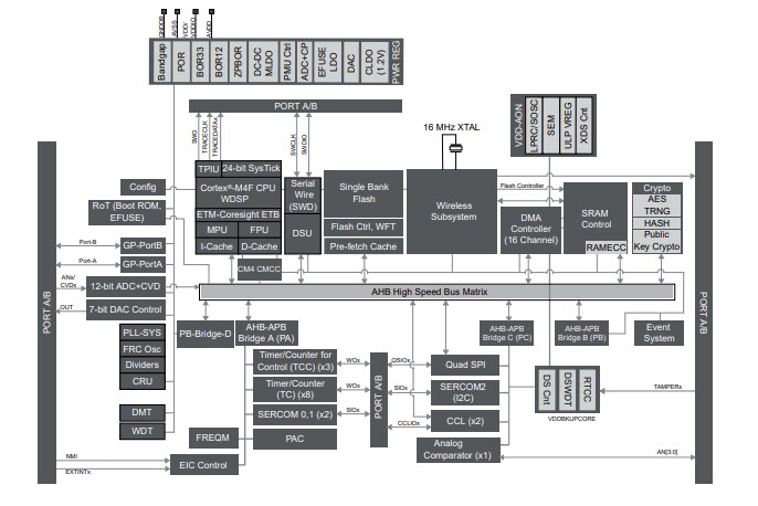 Block Diagram - Microchip Technology PIC32CX-BZ3 & WBZ351 MCU Modules