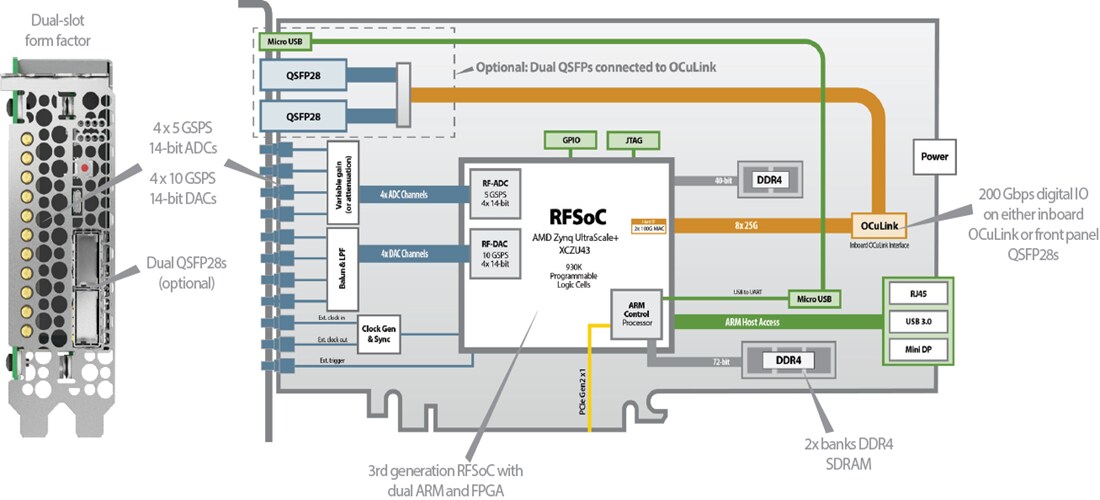 結構圖 - BittWare RFX-8440L RFSoC L頻帶收發機卡