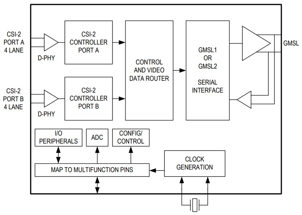 結構圖 - Analog Devices Inc. MAX9295D GMSL2雙CSI-2串行器