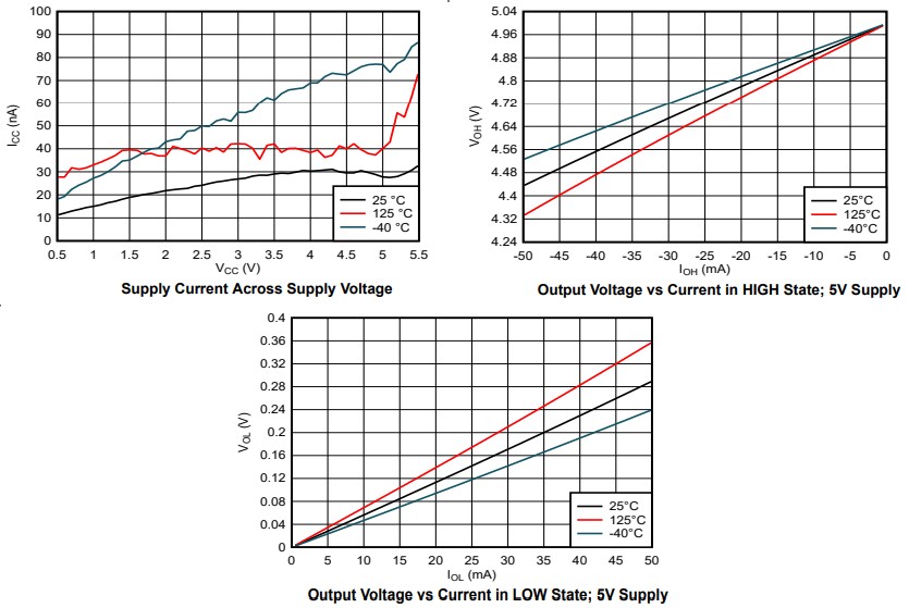 Performance Graph - Texas Instruments SN74ACT17 Hex Buffers