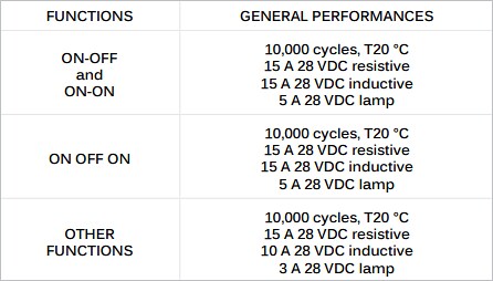 Chart - APEM 3500 Series High-Performance Toggle Switches