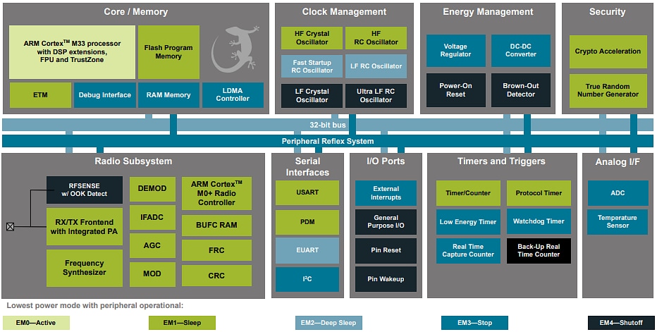 Block Diagram - Silicon Labs EFR32FG22E Wireless Gecko SoCs