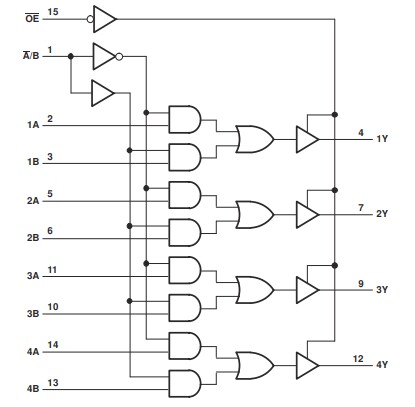 Block Diagram - Texas Instruments SN74LVC257A/SN74LVC257A-Q1 Data Multiplexers
