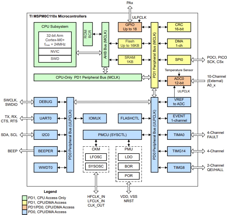 結構圖 - Texas Instruments MSPM0C110x/MSPM0C110x-Q1/MSPS003混合訊號MCU