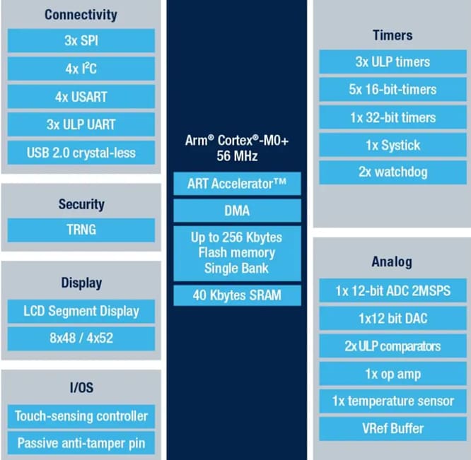 結構圖 - STMicroelectronics STM32U0超低功耗MCU
