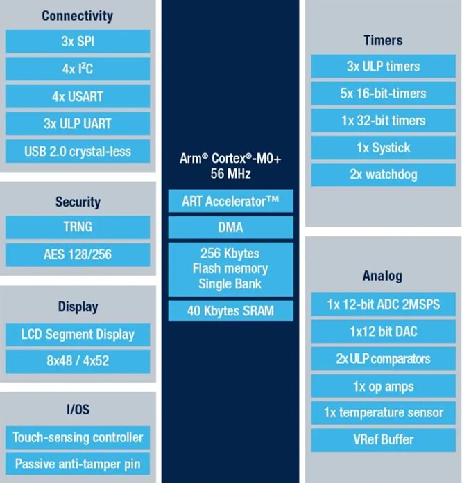 結構圖 - STMicroelectronics STM32U0超低功耗MCU