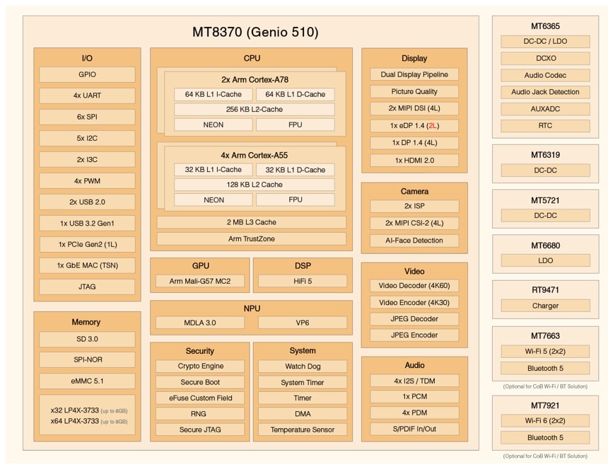 Block Diagram - MediaTek Genio 510 IoT Application Processors (MT8370)