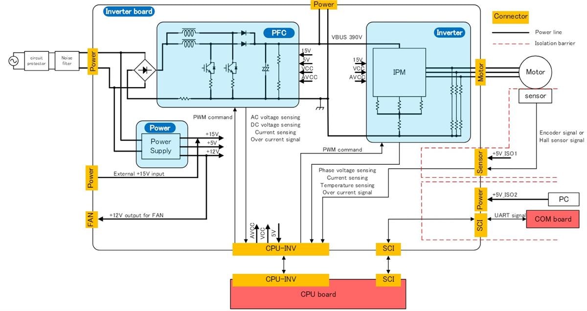 Renesas Electronics MCI-HV-1馬達控制評估逆變器板