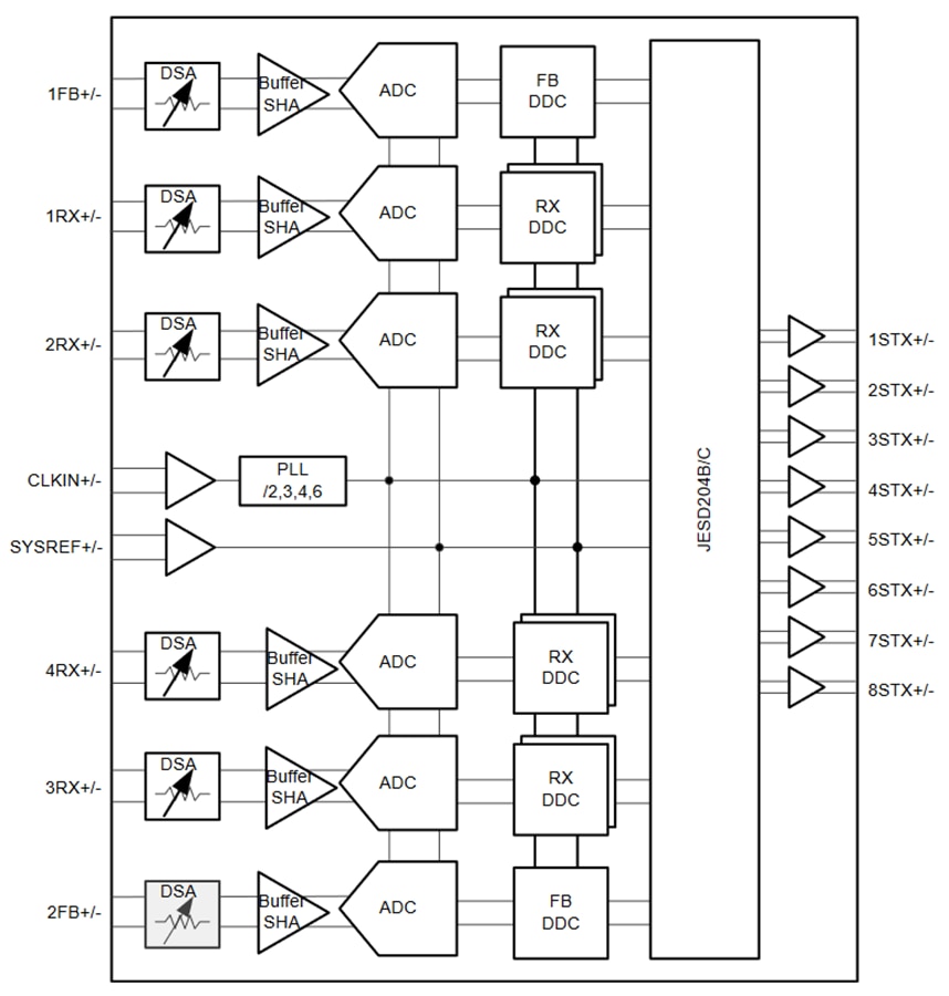 Block Diagram - Texas Instruments AFE7906 6-Channel RF Sampling Receiver