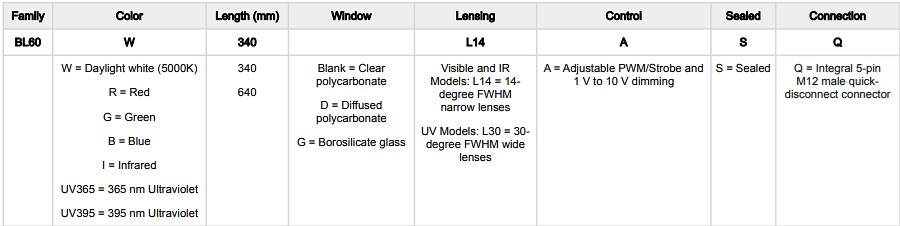 圖表 - Banner Engineering BL60密封型LED條狀燈