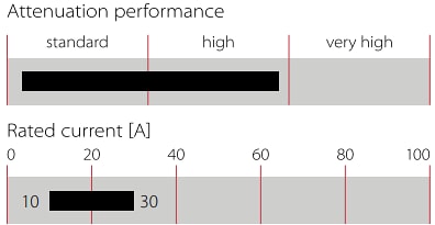 Chart - TE Connectivity / Schaffner FN3040/FN3041/FN3042/FN3043 3-Phase EMC Filters