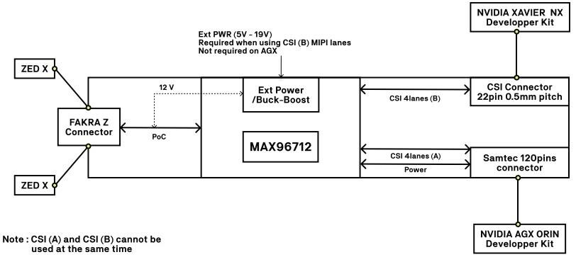 StereoLabs GMSL2 Capture Card Duo for ZED X cameras