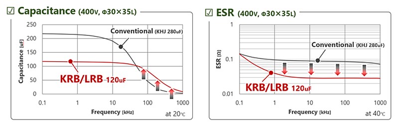 Performance Graph - Chemi-Con LRB Snap-In Aluminum Electrolytic Capacitors