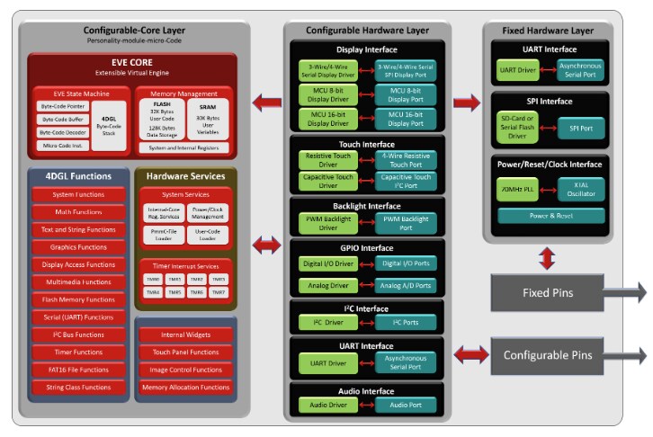 Block Diagram - 4D Systems PIXXI-28 & PIXXI-44 Graphic Controllers