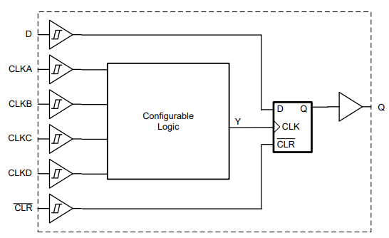 Block Diagram - Texas Instruments SN74LVC2G101/SN74LVC2G101-Q1 Multi-Function Gates