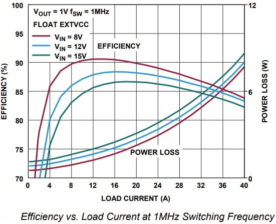 性能圖表 - Analog Devices Inc. EVAL-LT7171評估板