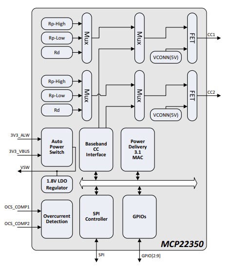 結構圖 - Microchip Technology MCP22350 USB Type-C™ PD 3.1連接埠控制器