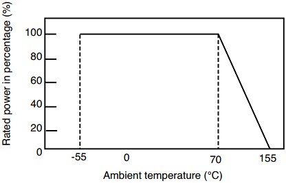 Performance Graph - Bourns CRT-A Thin Film AEC-Q200 Precision Chip Resistors