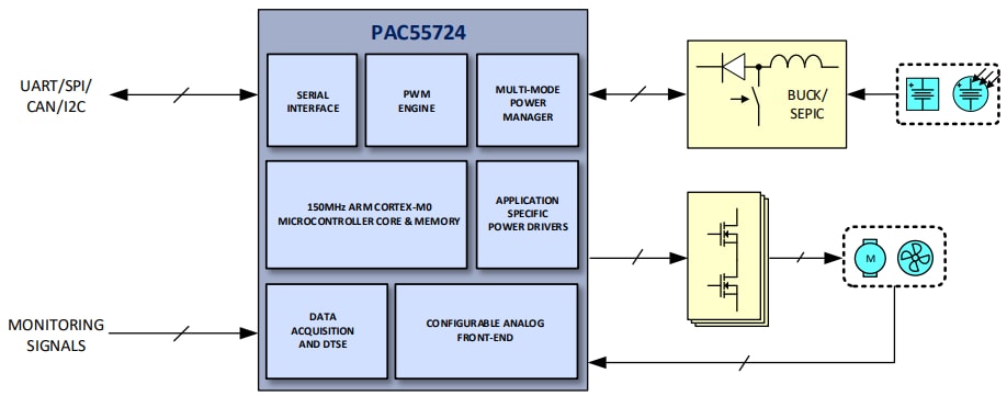 Block Diagram - Qorvo PAC55724 Power Application Controllers®