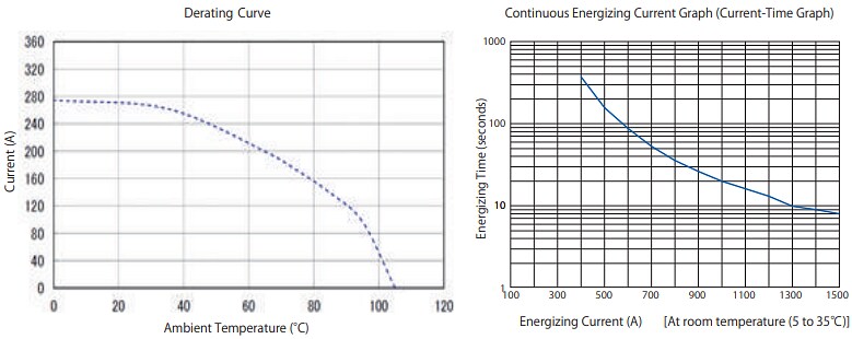 Performance Graph - Hirose Electric EM30MSD Service Plugs for 200A Applications