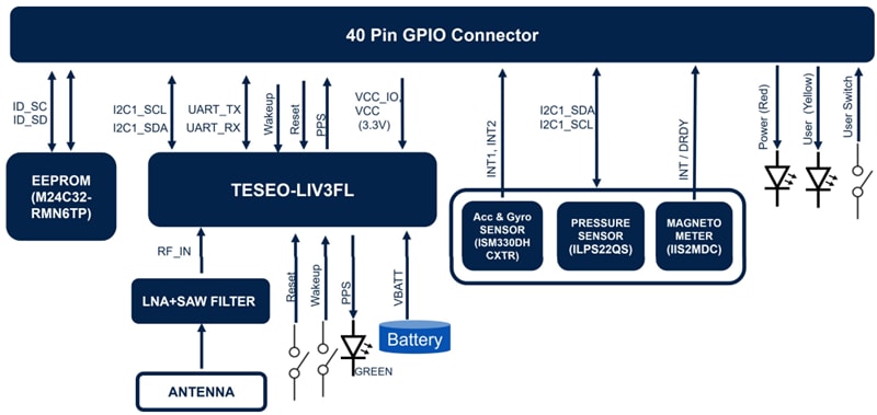 Block Diagram - STMicroelectronics X-STM32MP-GNSS1 Expansion Board