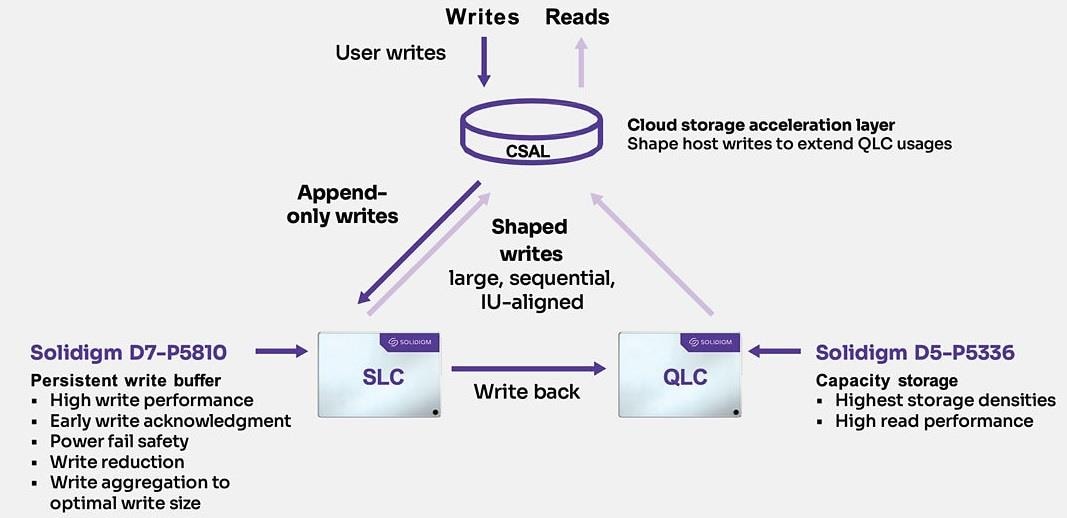 Solidigm D7-P5810 Solid State Drives (SSDs)