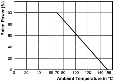 Performance Graph - Vishay / Sfernice CHP High Stability Resistor Chips