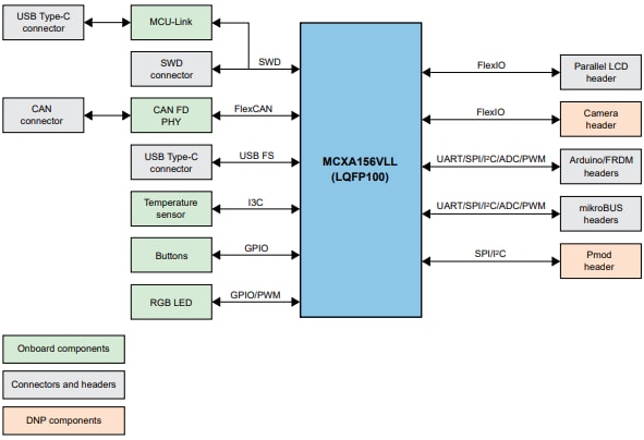 結構圖 - NXP Semiconductors FRDM-MCXA156開發板
