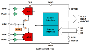 Block Diagram - Texas Instruments ADC3908Dx/ADC3908Sx 8-Bit High-Speed ADCs