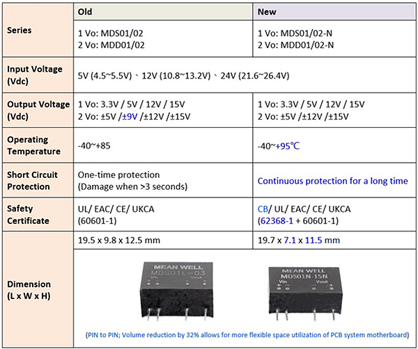 圖表 - MEAN WELL MDS01/02-N和MDD01/02-N醫療用DC-DC轉換器