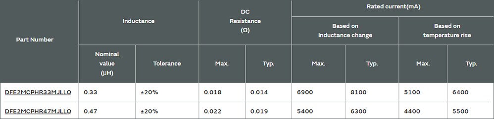 Infographic - Murata DFE2MCPH_JL Automotive-Grade Power Inductors