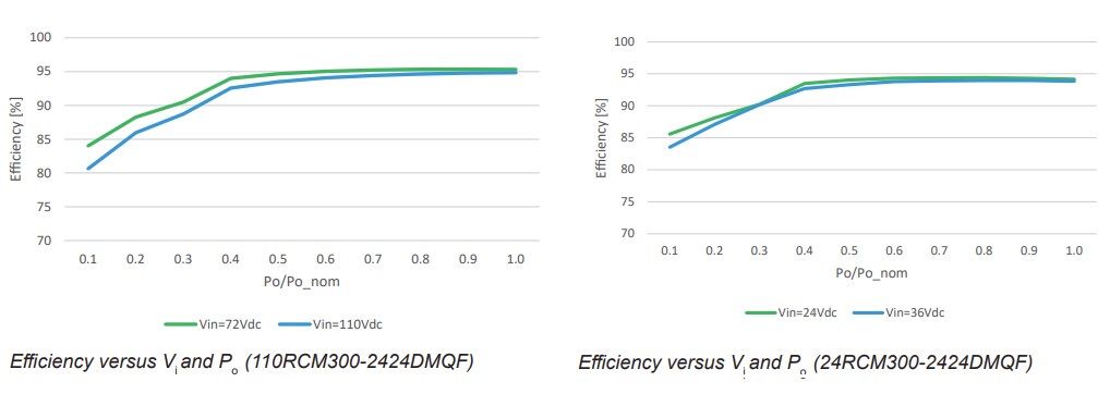 Performance Graph - Bel Power Solutions RCM200 Dual Output DC-DC Converters