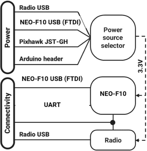 Schematic - ArduSimple AS-GNSS-F10N simpleGNSS Pro Evaluation Board