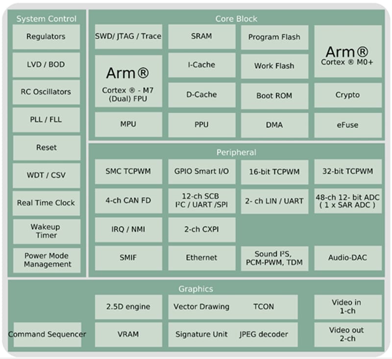Infineon Technologies CYT4DN TRAVEO™ T2G 32位元汽車MCU