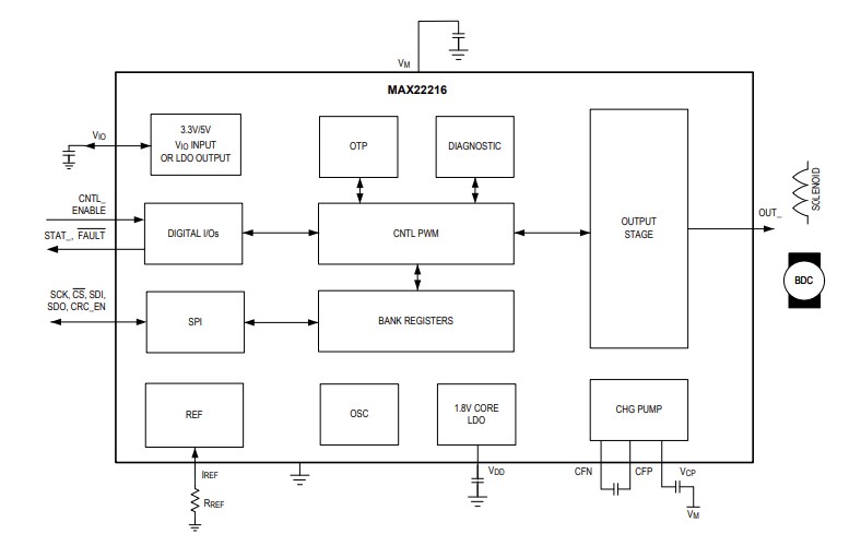 Block Diagram - Analog Devices / Maxim Integrated MAX22216 Solenoid & Motor Drivers