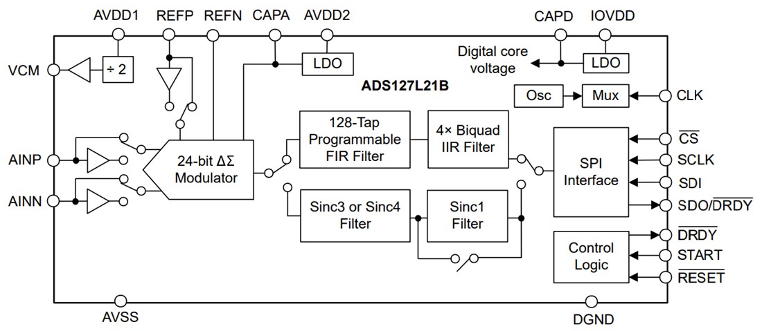Block Diagram - Texas Instruments ADS127L21B Wideband Delta-Sigma ADC