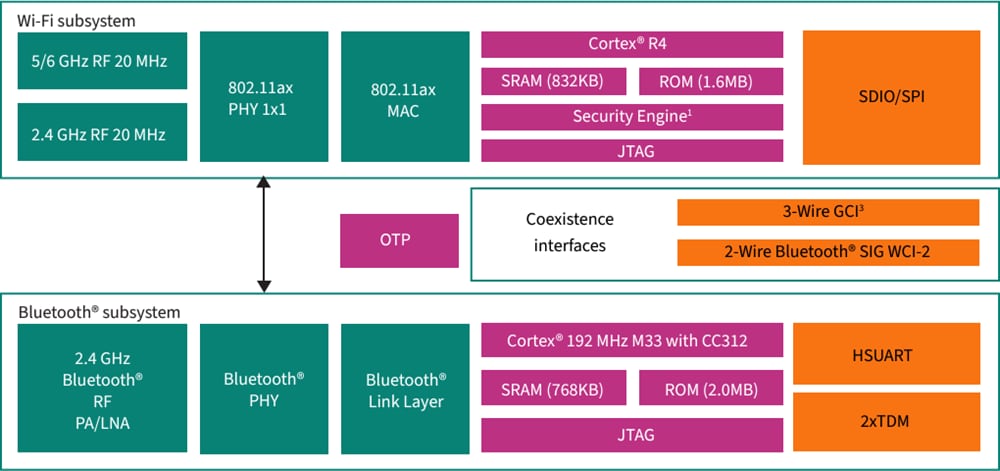 Block Diagram - Infineon Technologies AIROC™ CYW55513/2/1 Wi-Fi® & BLUETOOTH® SoCs
