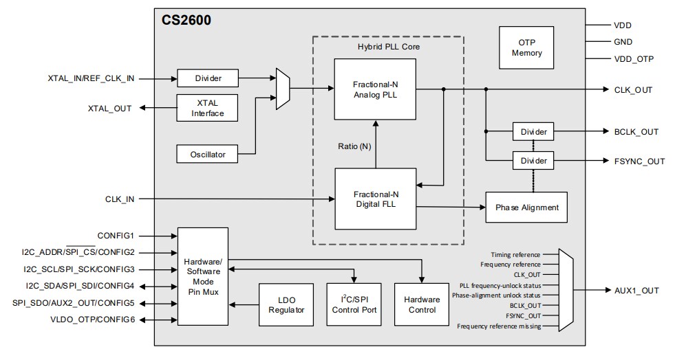 Block Diagram - Cirrus Logic CS250x & CS2600 Timing Devices