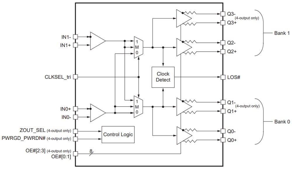 Block Diagram - Diodes Incorporated PI6CB332202/PI6CB332204 2-Input Clock Mux