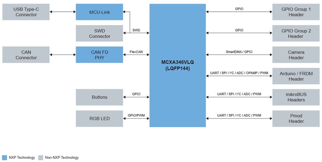 結構圖 - NXP Semiconductors FRDM-MCXA346 微控制器開發板