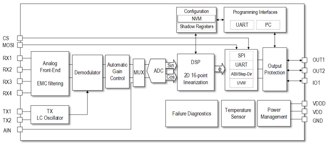 Block Diagram - Renesas Electronics RAA2P3200 Low-Latency Inductive Position Sensor