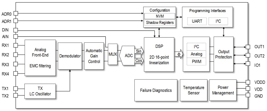 Block Diagram - Renesas Electronics RAA2P4200 Low-Speed Inductive Position Sensor