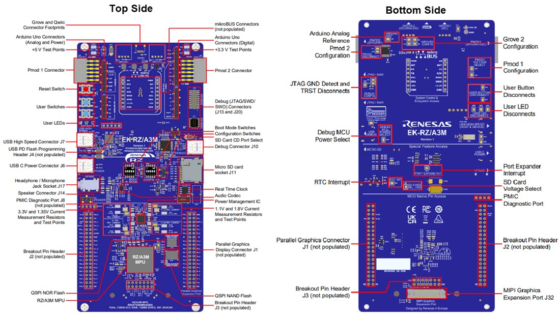圖表 - Renesas Electronics EK-RZ/A3M MPU評估套件