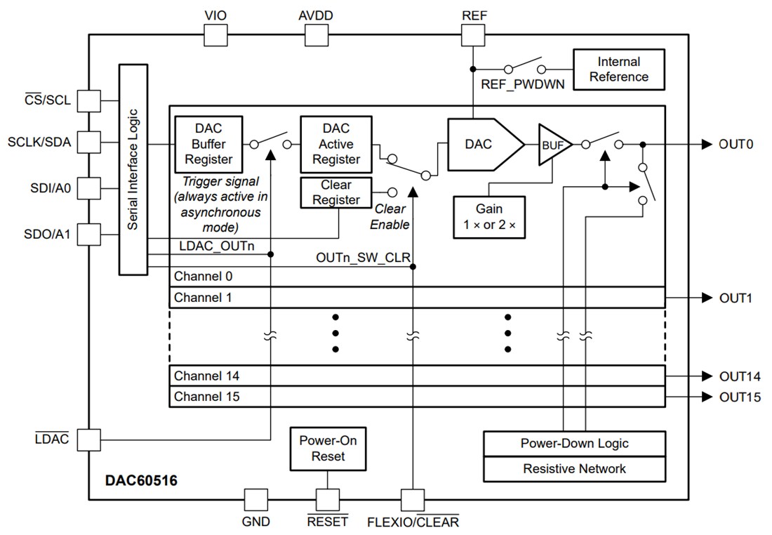 Block Diagram - Texas Instruments DAC60516 16-Channel 12-Bit DAC