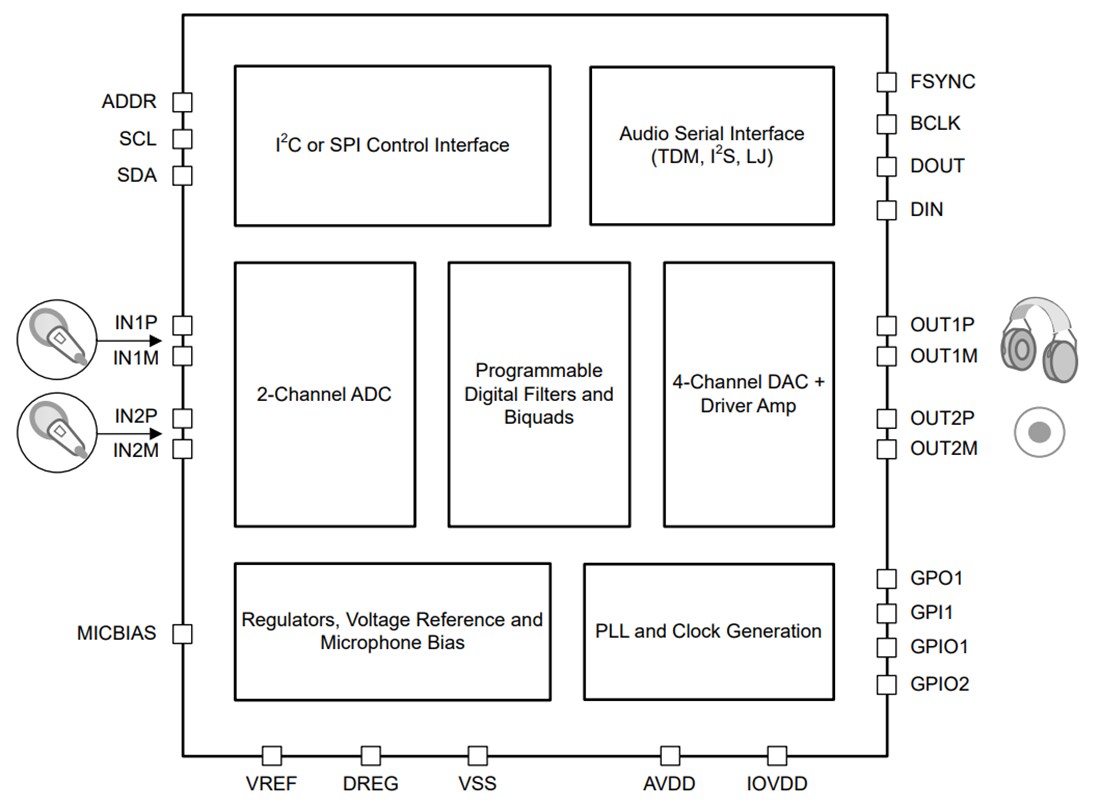 Texas Instruments TAC5112 Low-Power Stereo Audio Codec