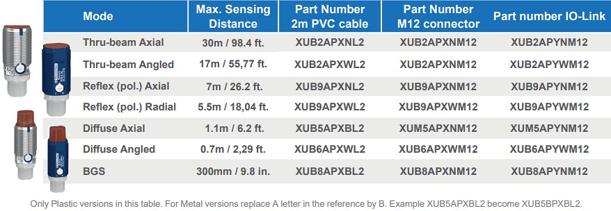Chart - Telemecanique XUB Cylindrical Photoelectric Sensors