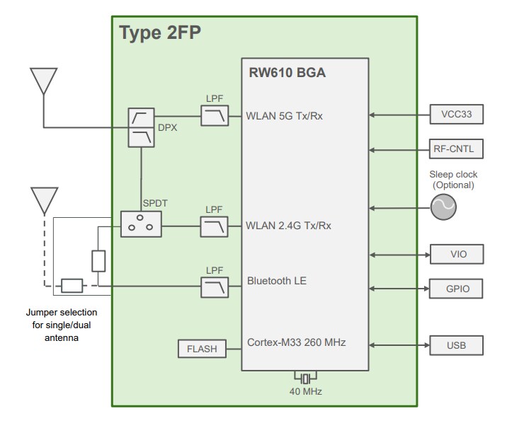 Block Diagram - Murata Electronics Type 2FP Multi-Radio Modules